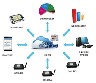 三山經(jīng)濟(jì)開發(fā)區(qū)農(nóng)村生活污水治理專項(xiàng)規(guī)劃信息系統(tǒng)運(yùn)行維護(hù)服務(wù)方案